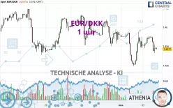 EUR/DKK - 1 uur