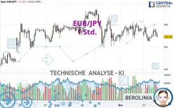 EUR/JPY - 1 Std.