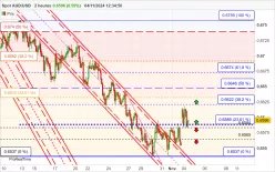 AUD/USD - 2H