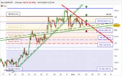 EUR/JPY - 2H