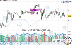 EUR/JPY - 1H