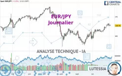 EUR/JPY - Daily