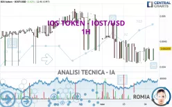 IOS TOKEN - IOST/USD - 1H