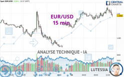 EUR/USD - 15 min.