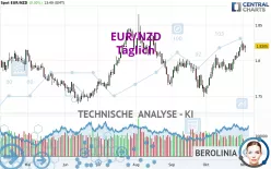 EUR/NZD - Täglich