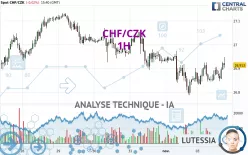 CHF/CZK - 1H