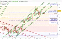 EUR/NZD - 4 Std.