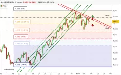 EUR/AUD - 2H