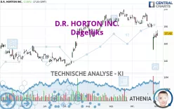 D.R. HORTON INC. - Dagelijks