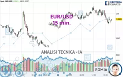 EUR/USD - 15 min.