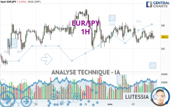 EUR/JPY - 1H