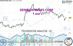 DENISON MINES CORP - 1 uur