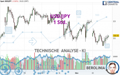 USD/JPY - 1 Std.