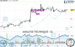 EUR/HUF - 1H