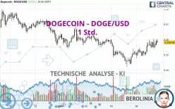 DOGECOIN - DOGE/USD - 1 Std.