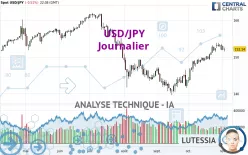 USD/JPY - Journalier