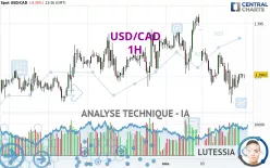 USD/CAD - 1H