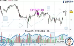 CHF/PLN - 1H