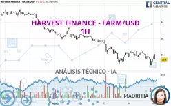 HARVEST FINANCE - FARM/USD - 1H