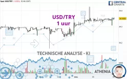 USD/TRY - 1 uur