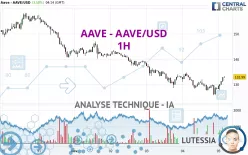 AAVE - AAVE/USD - 1H