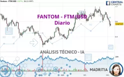 FANTOM - FTM/USD - Dagelijks