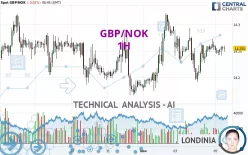 GBP/NOK - 1H