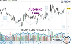 AUD/HKD - 1 uur