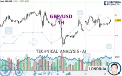 GBP/USD - 1H