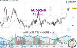 AUD/CNH - 15 min.