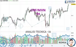 CHF/MXN - 1H