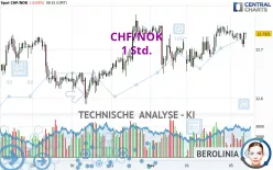 CHF/NOK - 1 Std.