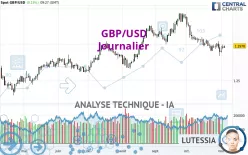 GBP/USD - Täglich