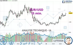 EUR/USD - 15 min.