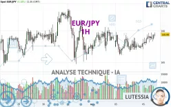 EUR/JPY - 1H