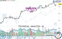 DKK/SEK - 1H