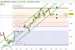 EUR/CAD - 2H