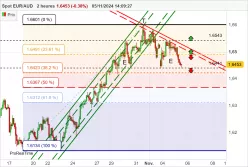 EUR/AUD - 2 Std.