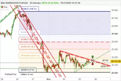 NASDAQ100 - MINI NASDAQ100 FULL1224 - 30 min.