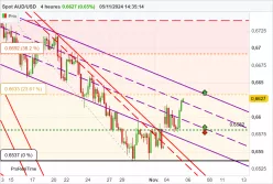 AUD/USD - 4 Std.