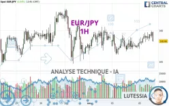 EUR/JPY - 1H