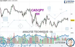 CAD/JPY - 1H