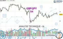 GBP/JPY - 1H