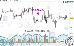 DKK/CZK - 1H