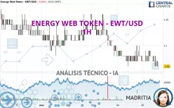 ENERGY WEB TOKEN - EWT/USD - 1H