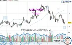 USD/HKD - 1 uur