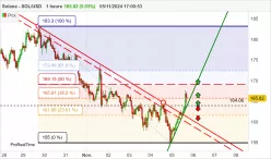 SOLANA - SOL/USD - 1 Std.