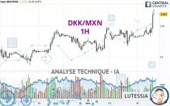 DKK/MXN - 1H