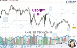 USD/JPY - 1H