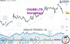 CHUBB LTD. - Giornaliero